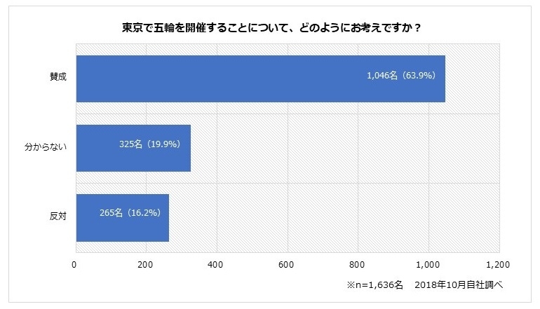 五輪開催について賛成、反対