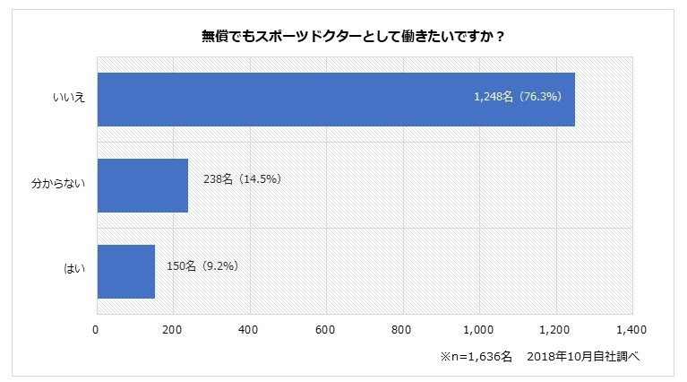 無償スポーツドクター