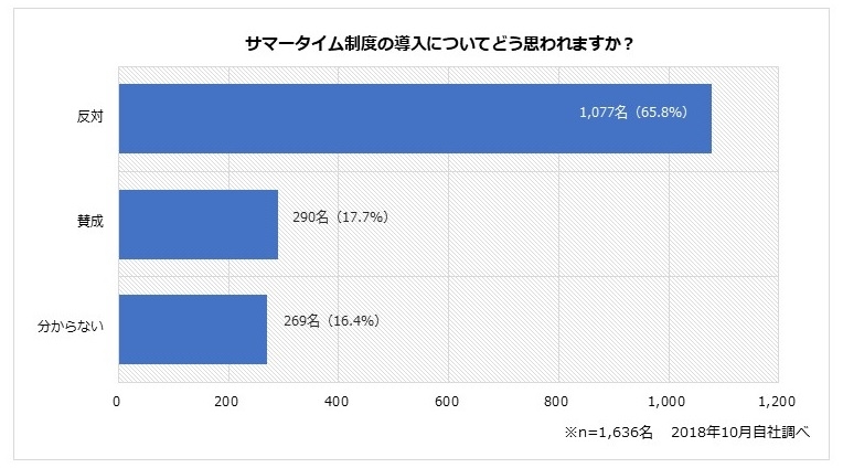 サマータイム