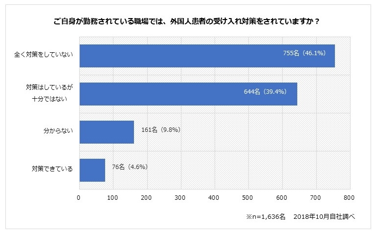 受入体制