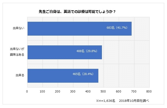 英語診療