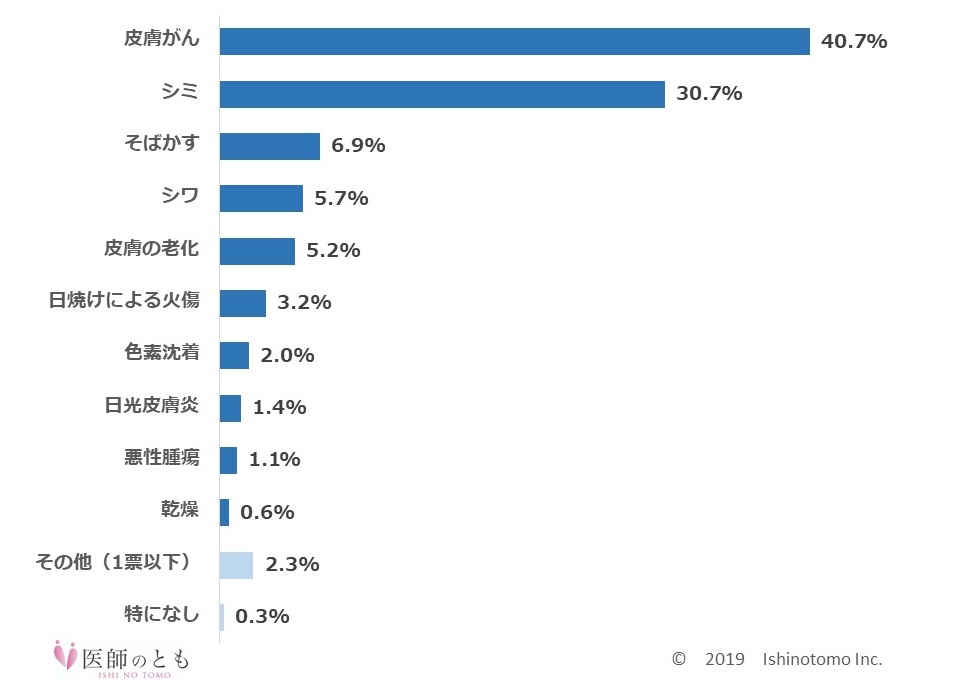 皮膚への影響