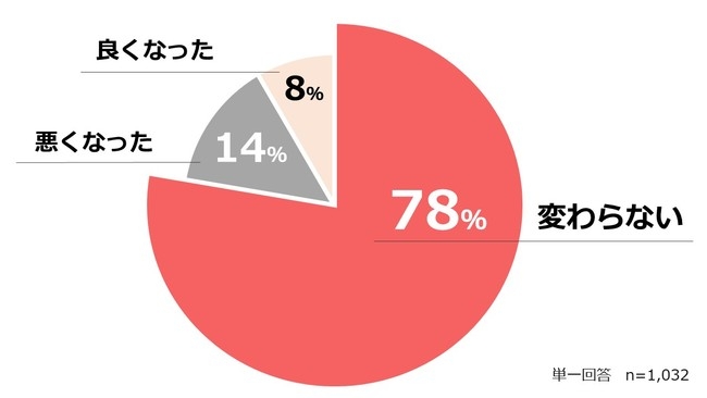 ■​コロナをきっかけに「健康面」で変化はありましたか？