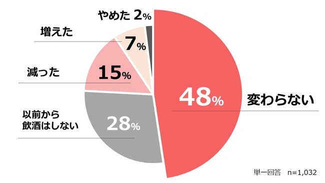 ■コロナをきっかけに「飲酒量」に変化はありましたか？