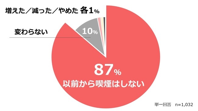 ■コロナをきっかけに「喫煙量」に変化はありましたか？