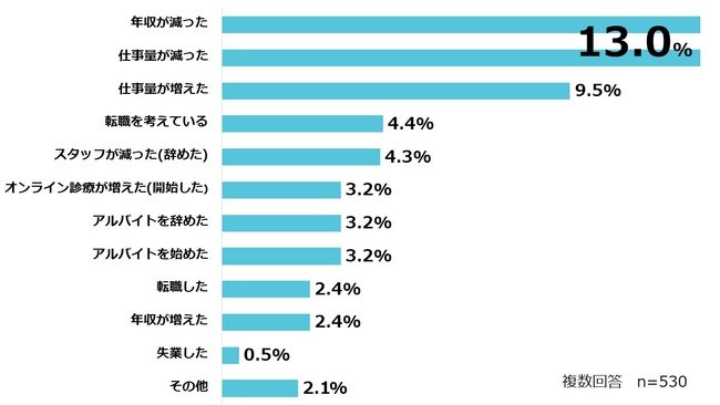 ■具体的に仕事面でどのような変化がありましたか？