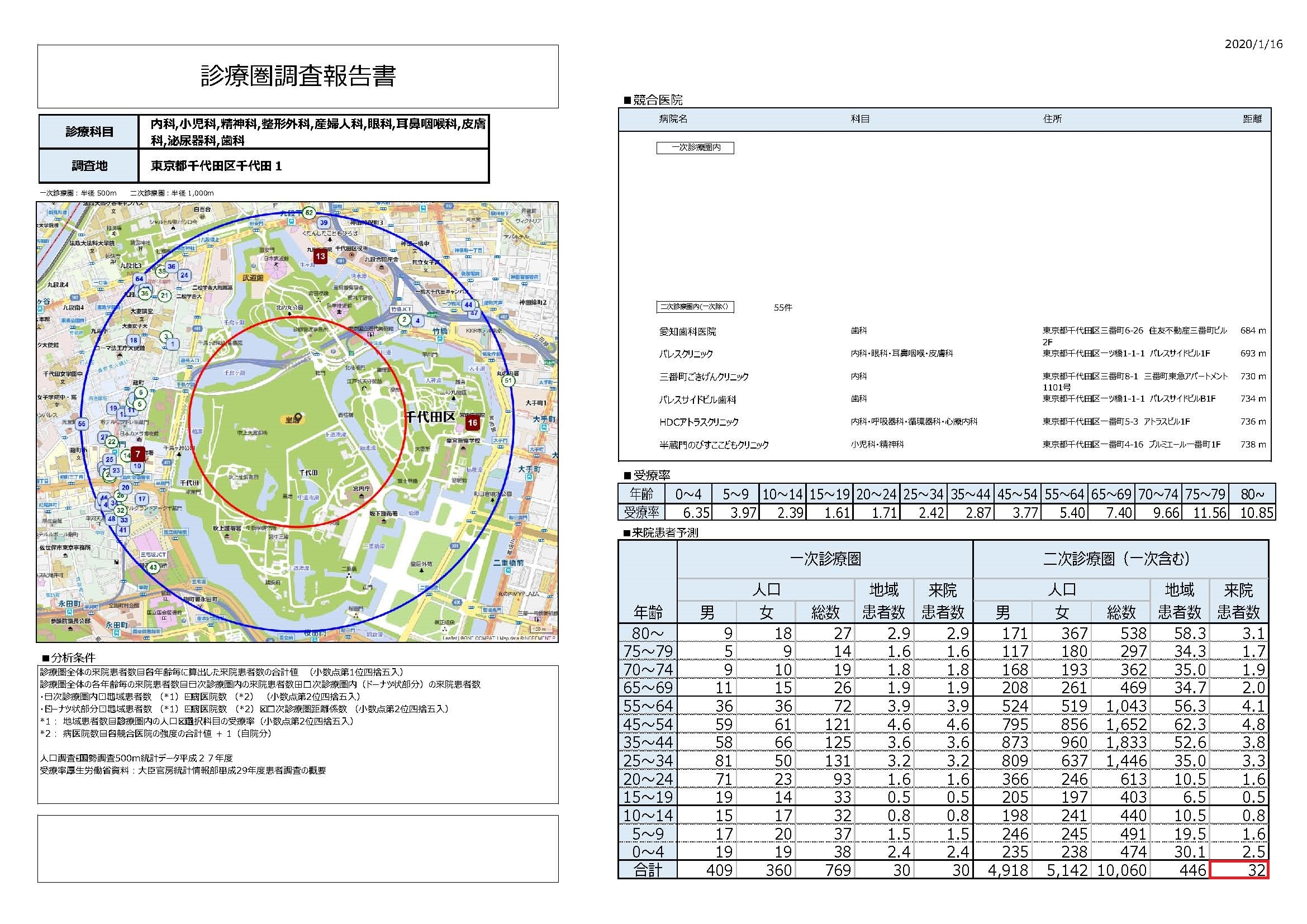 診療圏調査報告書サンプル