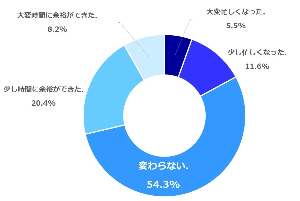 勤務状況