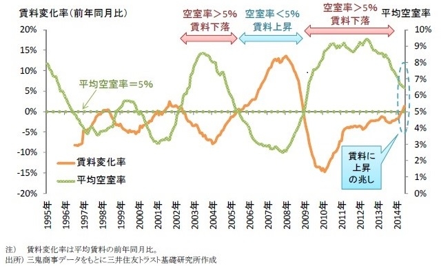 空室率と賃料の推移