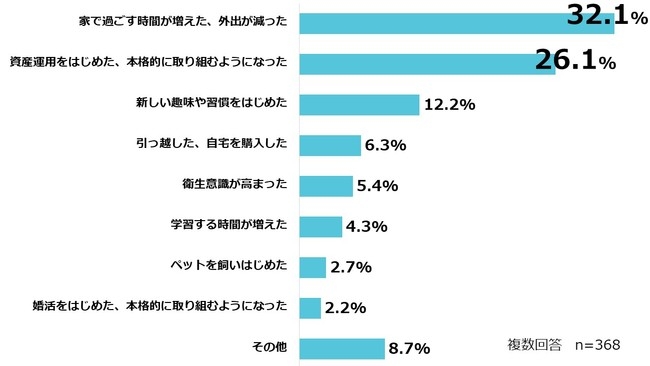 ■具体的に生活面でどのような変化がありましたか？