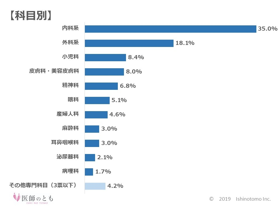 回答者内訳2