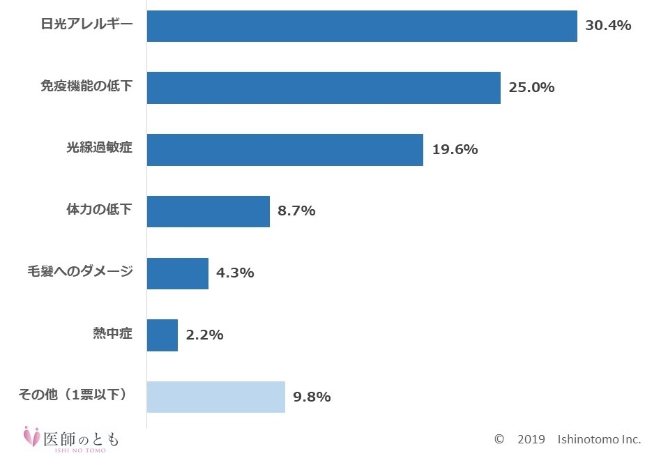 皮膚、目以外の影響