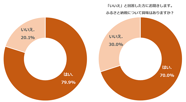 経験