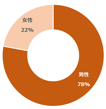 性別