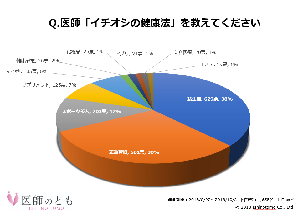 医師イチオシの健康法アンケート結果