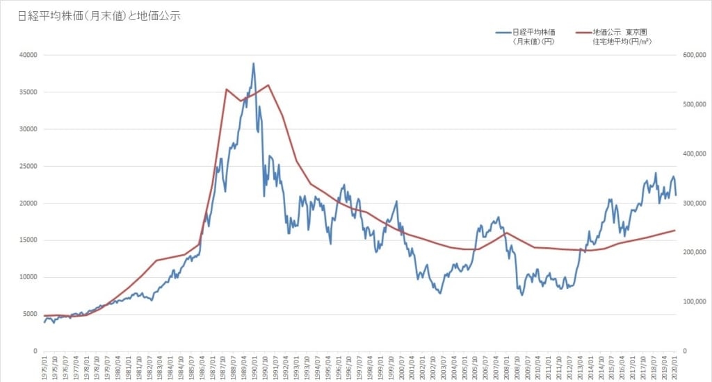 株価と地価の変動